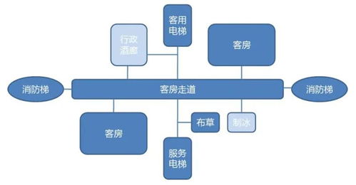 酒店設計功能規(guī)劃、動線布局與餐飲管理 一體化解決方案